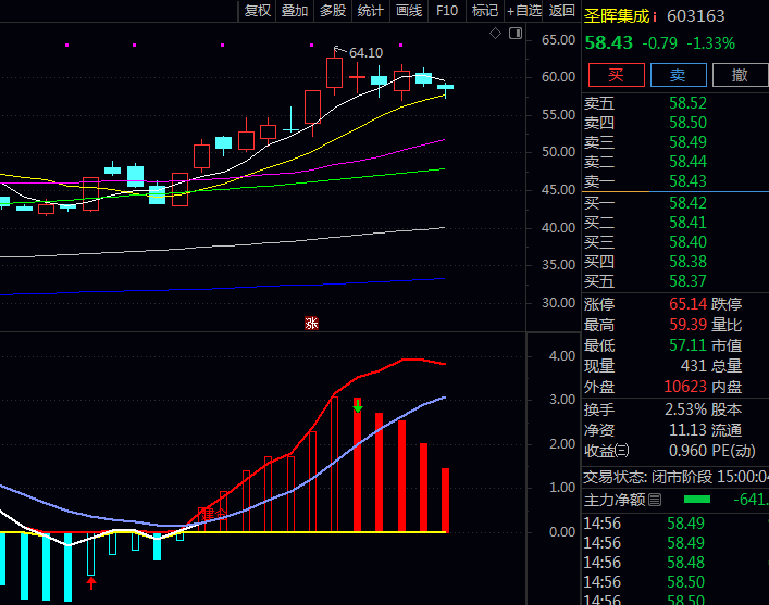 实战利器通达信〖深度改良版MACD〗公式,加入了动态支撑压力线和多空转折确认机制!