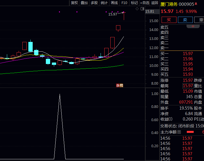 通达信〖早晨之星k线形态抓涨〗选股公式 源码TN6文件分享