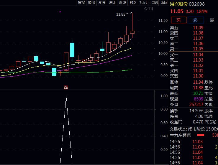 通达信〖长阳突破跟买〗副图与选股公式 捕捉结构紧凑、爆发力强、且有动能支撑突破起点