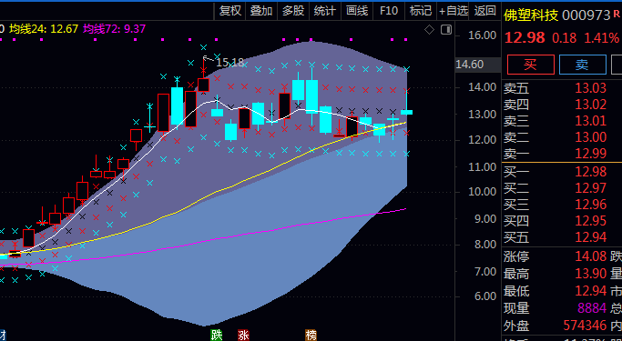 【手把手教学】通达信 布林轨道平台升级版 指标公式 掌握三线六轨 精准捕捉买卖点