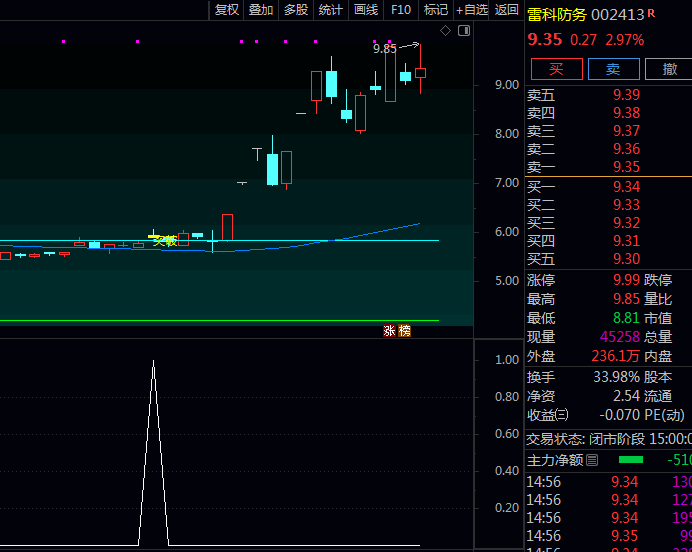 通达信〖突破长阴擒牛〗指标公式：帮您抓住深跌→企稳→蓄势→放量突破这一关键转折点