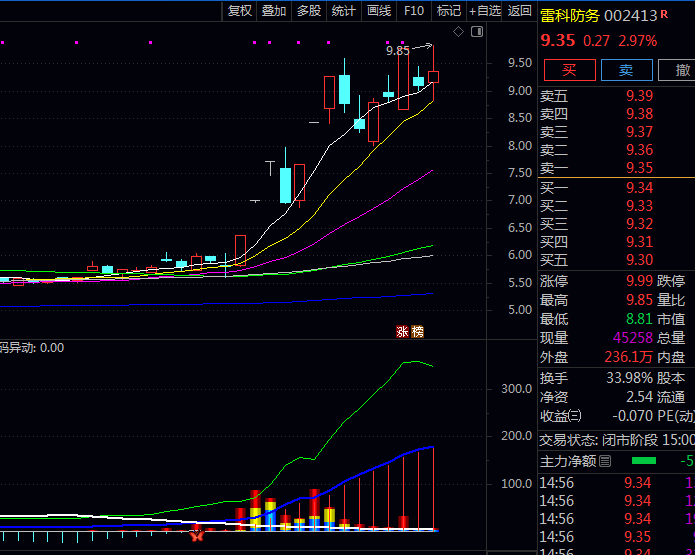 通达信〖锁定筹码异动〗公式 看清筹码分布 帮助散户投资者从筹码角度理解市场动态