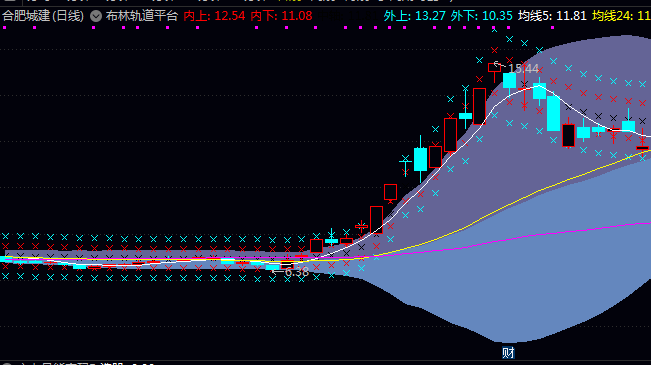【手把手教学】通达信 布林轨道平台升级版 指标公式 掌握三线六轨 精准捕捉买卖点
