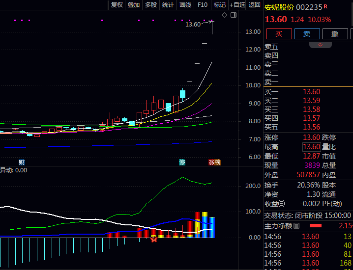 通达信〖锁定筹码异动〗公式 看清筹码分布 帮助散户投资者从筹码角度理解市场动态