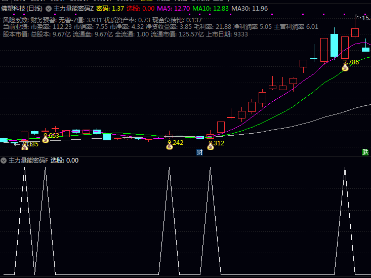 通达信〖主力量能密码〗主图副图选股公式 看清主力底牌 抓住主力资金可能发力关键点
