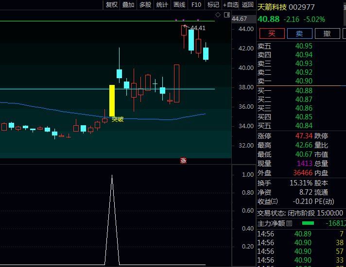 通达信〖突破长阴擒牛〗指标公式：帮您抓住深跌→企稳→蓄势→放量突破这一关键转折点