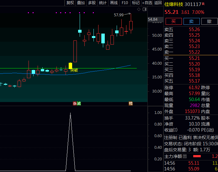 通达信〖突破长阴擒牛〗指标公式：帮您抓住深跌→企稳→蓄势→放量突破这一关键转折点