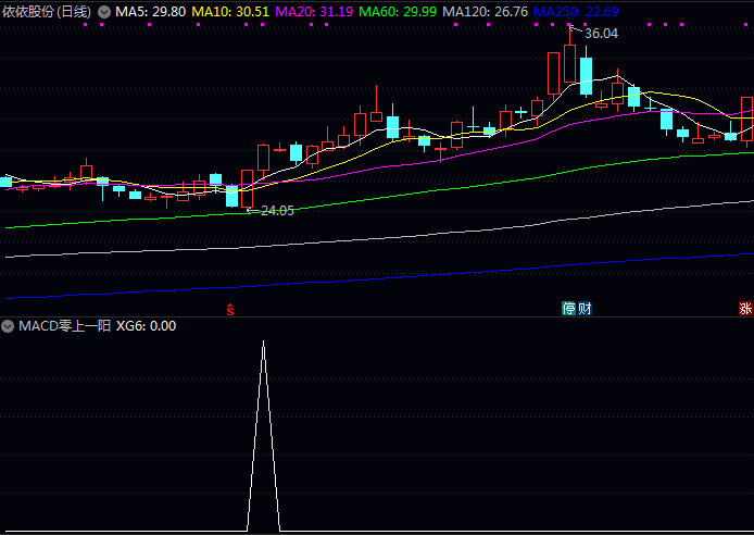 通达信〖MACD零上一阳金叉〗选股指标公式:抓住强势起涨点选股法