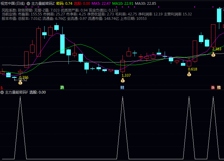 通达信〖主力量能密码〗主图副图选股公式 看清主力底牌 抓住主力资金可能发力关键点