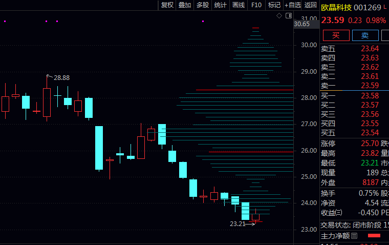 通达信〖成本筹码峰〗指标公式 市场成本结构分析 披露隐藏在K线背后多空力量对比
