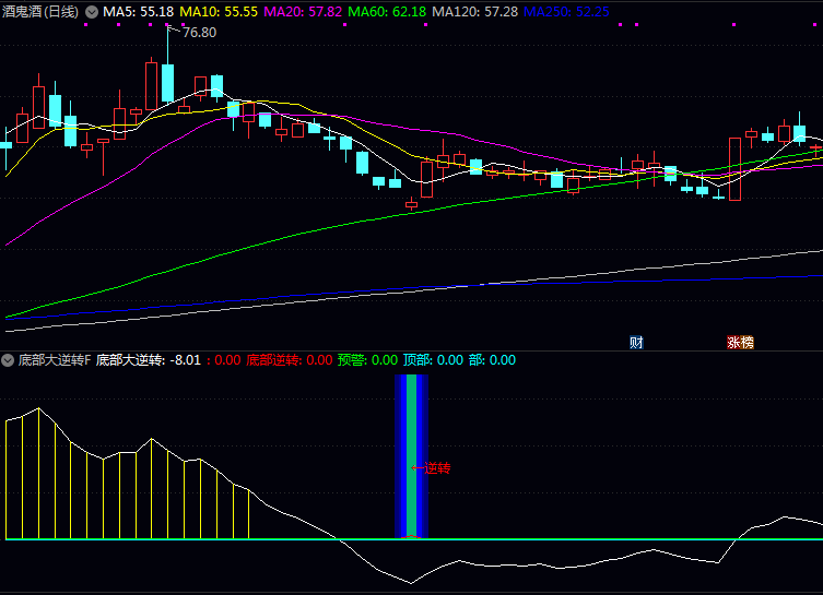 通达信〖底部大逆转〗指标公式 副图+选股 精准捕捉跌势拐点 提前预警抄底良机