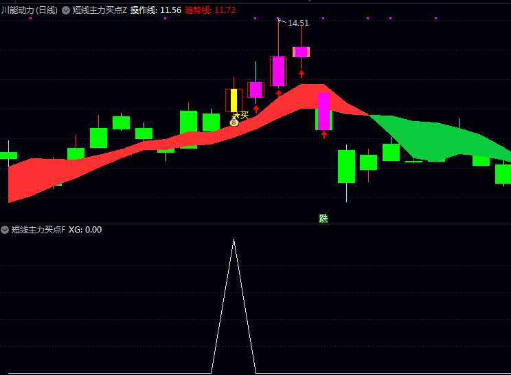 通达信〖短线主力买点〗指标公式 主图+副图+选股源码文件分享