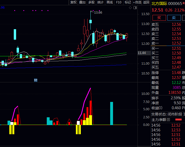 通达信〖突破拉升擒牛〗指标公式 主力突破与超跌反弹提示 拉升快车道