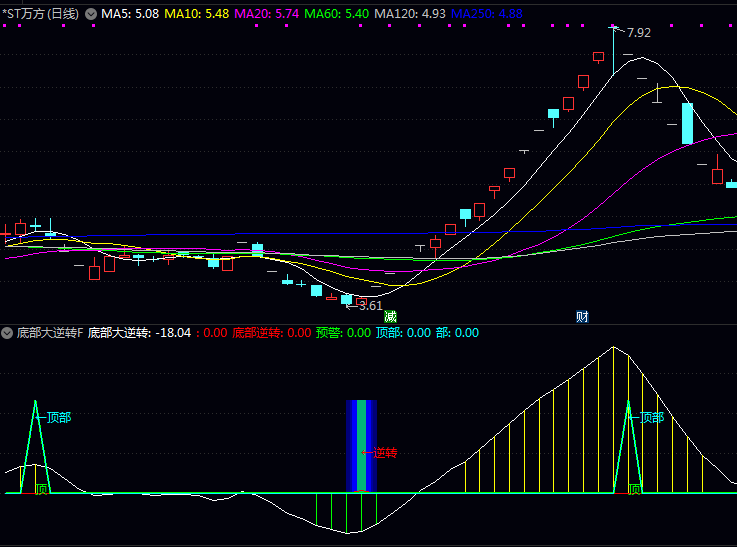 通达信〖底部大逆转〗指标公式 副图+选股 精准捕捉跌势拐点 提前预警抄底良机