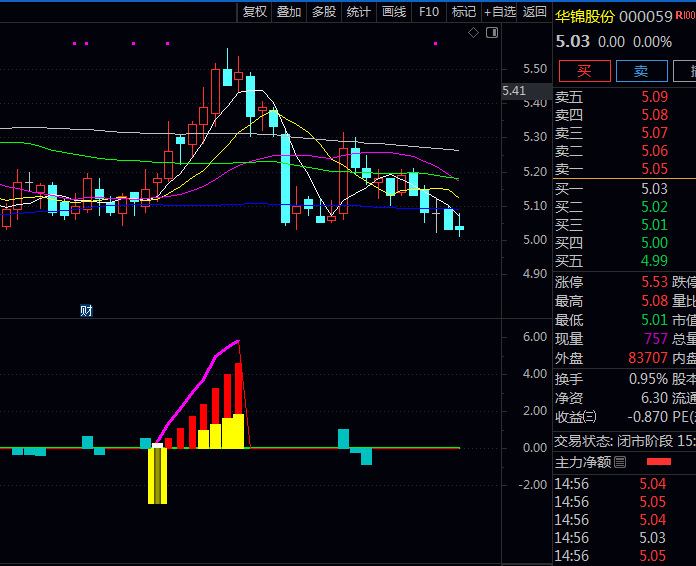 通达信〖突破拉升擒牛〗指标公式 主力突破与超跌反弹提示 拉升快车道