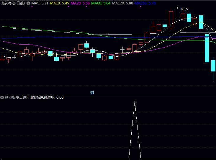 通达信〖创业板尾盘进场〗指标公式 盘中实现突破但收盘回落 形成试探回落结构潜力股
