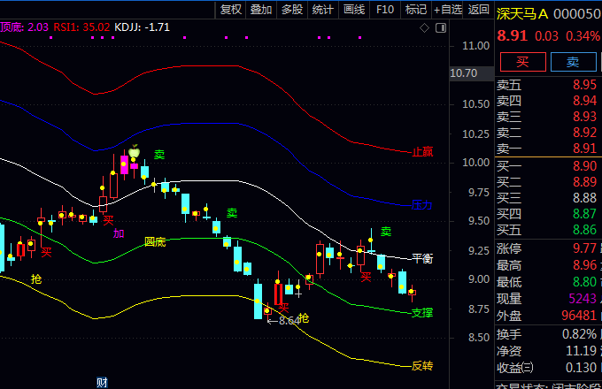 通达信〖布林顶底买卖〗主图指标公式 标记五个关键价格位 提示底部反转与增持机会