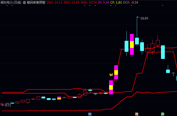 通达信〖筹码密集预警〗主图指标公式 自动识别三个重要筹码密集区域 发现转折或突破机会