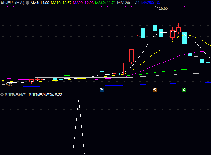 通达信〖创业板尾盘进场〗指标公式 盘中实现突破但收盘回落 形成试探回落结构潜力股