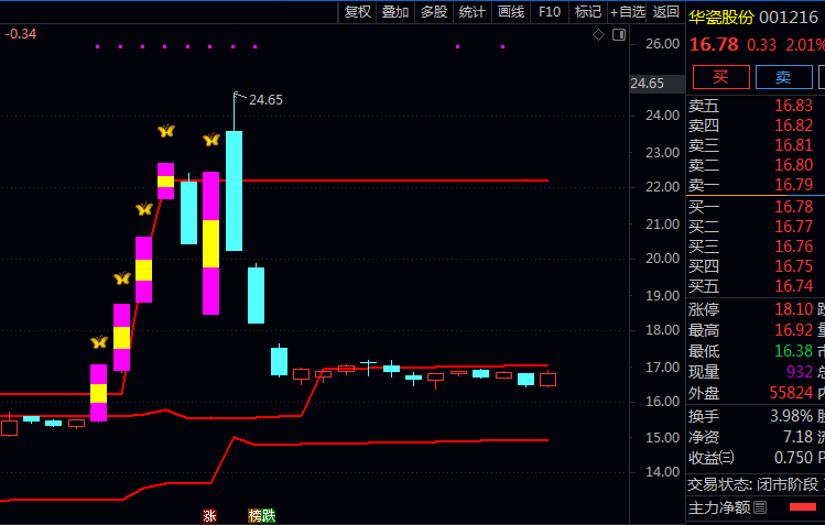 通达信〖筹码密集预警〗主图指标公式 自动识别三个重要筹码密集区域 发现转折或突破机会