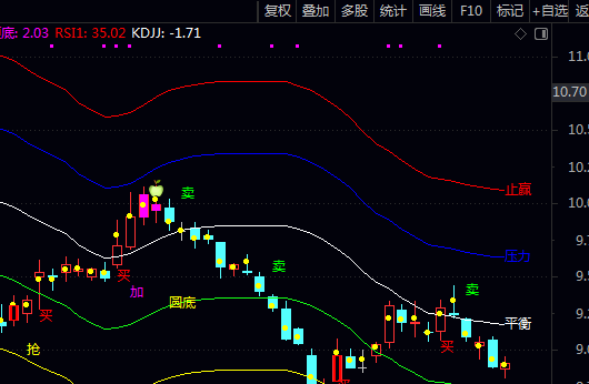通达信〖布林顶底买卖〗主图指标公式 标记五个关键价格位 提示底部反转与增持机会