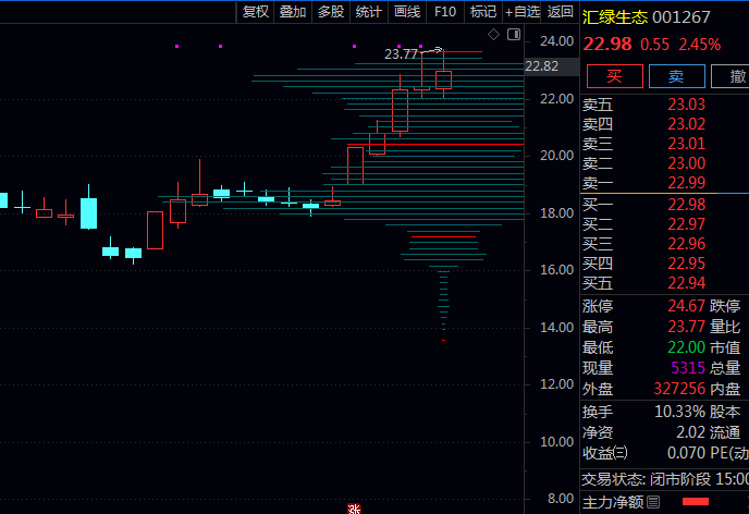 通达信〖成本筹码峰〗指标公式 市场成本结构分析 披露隐藏在K线背后多空力量对比