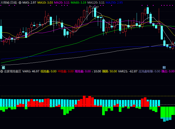 通达信〖庄家高控盘区域〗指标公式 拨开价格波动迷雾 揭示主力行为逻辑