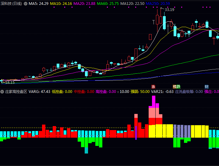 通达信〖庄家高控盘区域〗指标公式 拨开价格波动迷雾 揭示主力行为逻辑