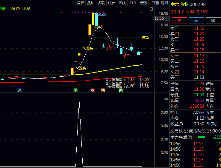 某商城卖300的通达信〖三线捉牛操盘〗主图指标公式 向上突破站稳买股线之上 精准狙击启动点