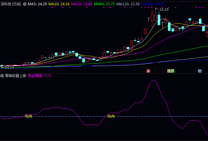 通达信〖零轴放量上穿抄底〗指标公式 快速锁定刚刚出现零轴放量上穿启动信号个股