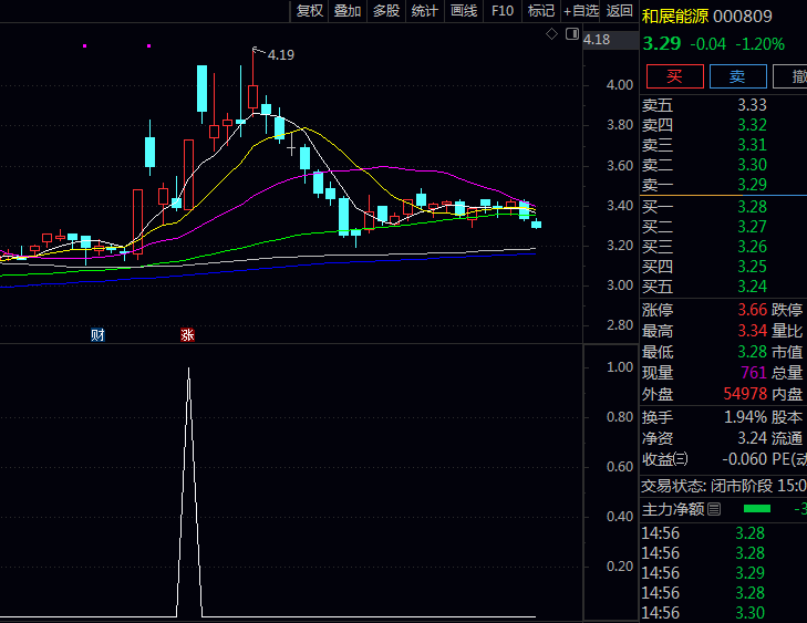 炒股新手也能轻松掌握!巧用〖涨停断板三倍量阴线回调再突破〗指标信号捕捉二次起涨良机!