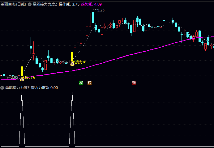 通达信【量能接力力度】指标公式 监测个股在上涨过程中资金接力情况的实用工具