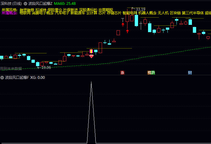 通达信〖波段风口起爆〗指标公式 把握突破关键平台进入加速上涨阶段的风口时机