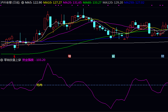 通达信〖零轴放量上穿抄底〗指标公式 快速锁定刚刚出现零轴放量上穿启动信号个股
