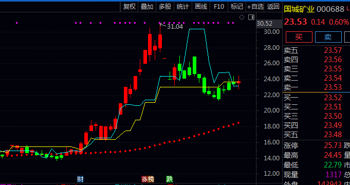 通达信〖趋势短中线预测〗主图指标公式 运用价格对称原理来预判股价可能的运行方向
