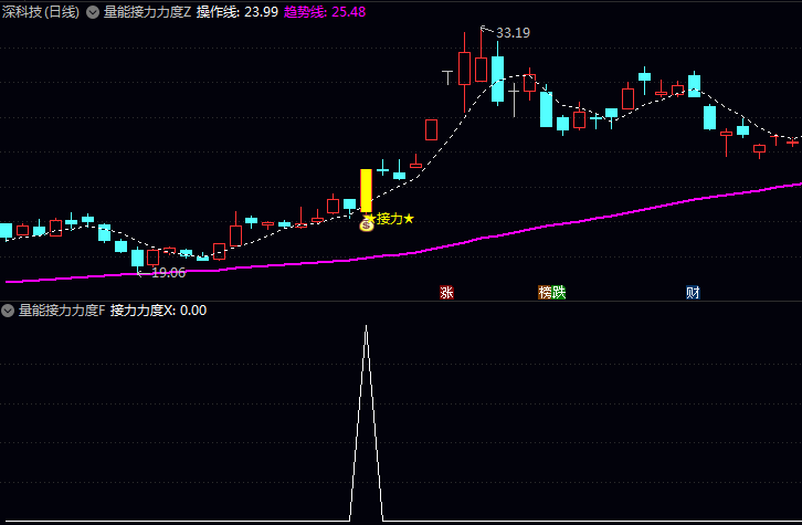 通达信【量能接力力度】指标公式 监测个股在上涨过程中资金接力情况的实用工具