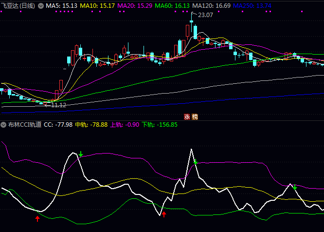 通达信〖布林CCI轨道〗副图指标公式 多方力量集结反攻 值得关注潜在低吸或反弹起点