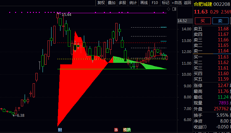 通达信〖五日筹码分布〗主图指标公式 股价回落至筹码密集区下沿获得支撑时 可关注低吸机会