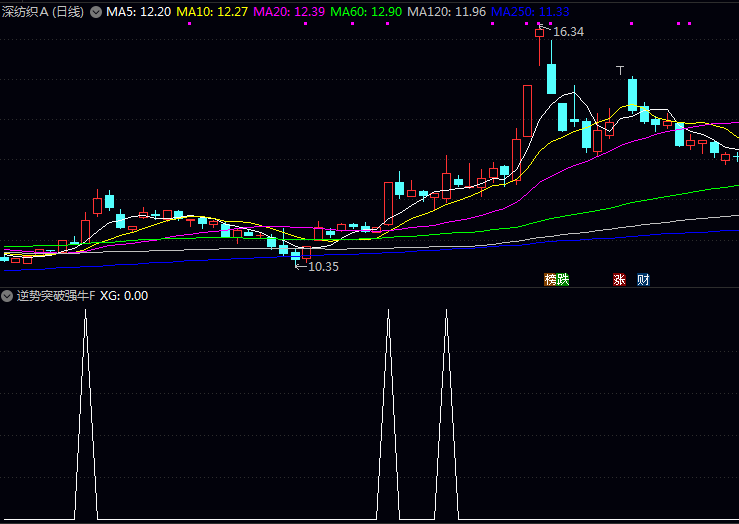 通达信〖逆势突破强牛〗指标公式 逆市环境中率先突破前期重要压力位 较强内在上涨动力