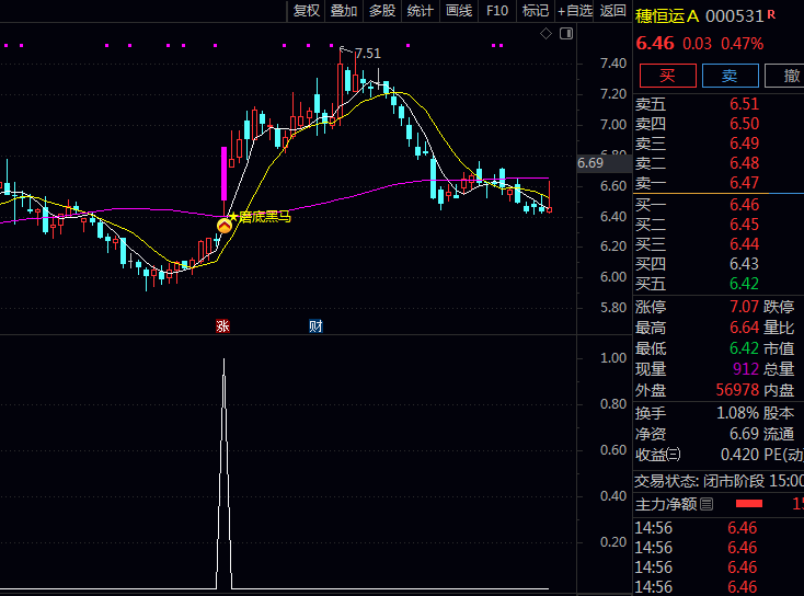 通达信〖磨底突破黑马〗指标公式 长期磨底起爆点 六十分钟均线下方放量突破起涨
