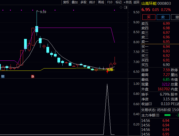 通达信〖金叉起爆操作〗主图指标公式 源码TN6文件分享