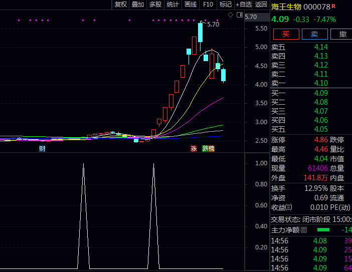 通达信〖逆势突破强牛〗指标公式 逆市环境中率先突破前期重要压力位 较强内在上涨动力