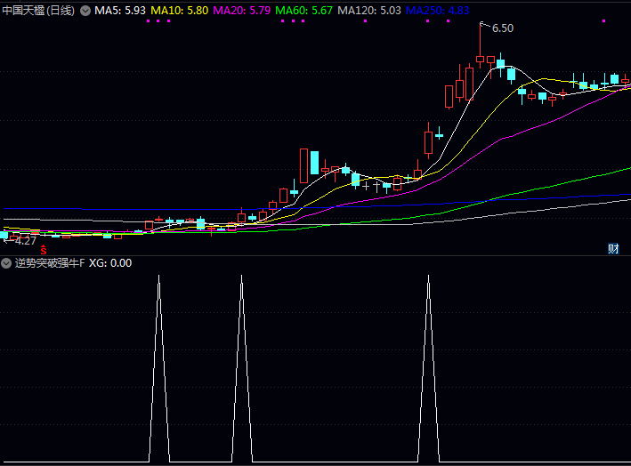 通达信〖逆势突破强牛〗指标公式 逆市环境中率先突破前期重要压力位 较强内在上涨动力