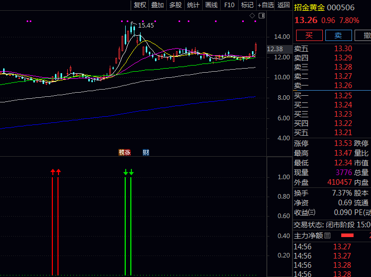 散户别瞎忙 这个通达信〖小散买卖导航〗指标公式 傻瓜式买卖 让你轻松跟庄