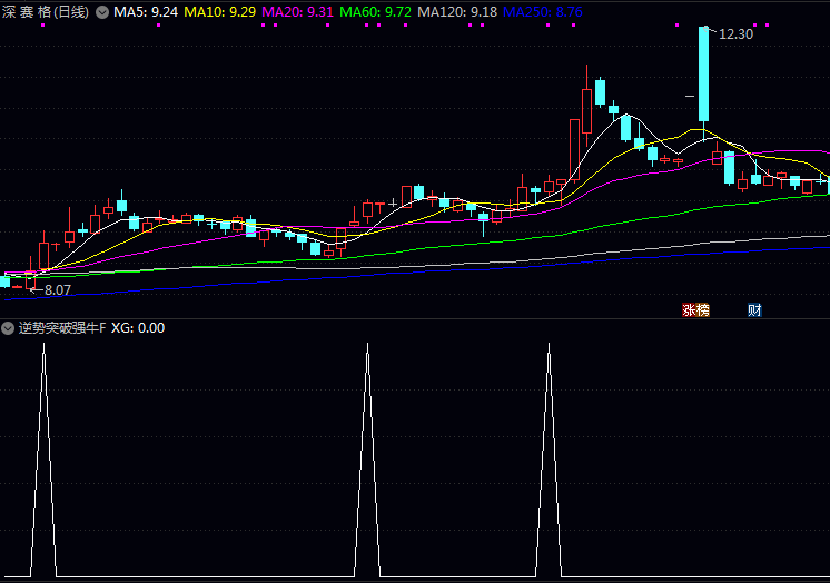 通达信〖逆势突破强牛〗指标公式 逆市环境中率先突破前期重要压力位 较强内在上涨动力