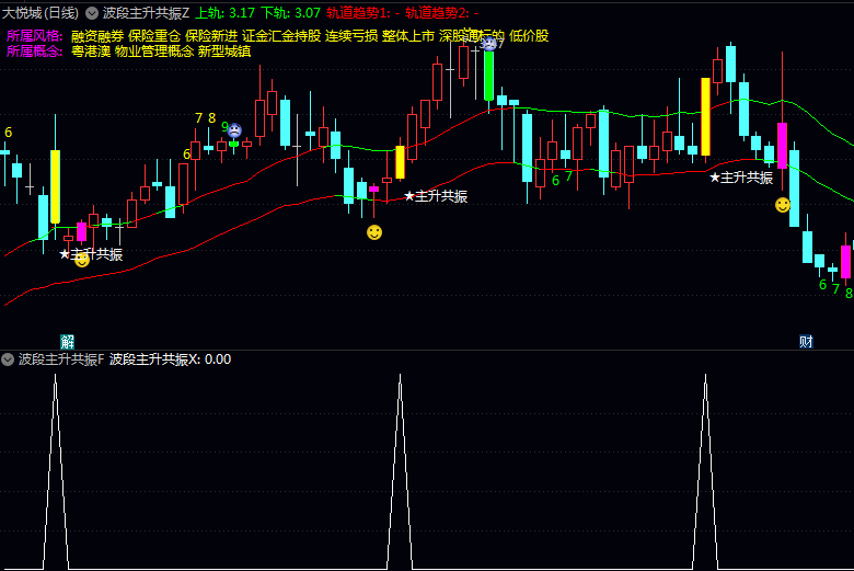 通达信〖波段主升共振〗指标公式 趋势强弱导航与高低买卖点捕捉技巧