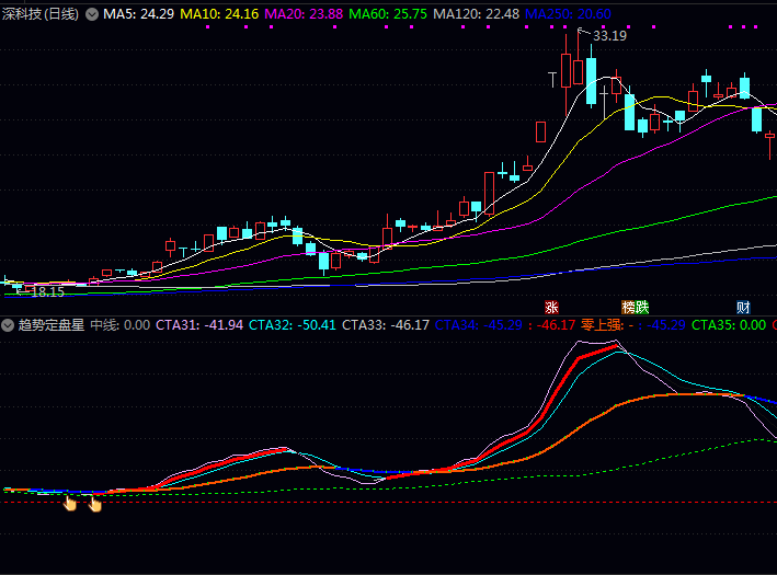 通达信〖趋势定盘星〗指标公式 识别趋势强弱、把握波段买卖点以及捕捉关键中线布局机会