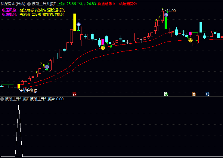 通达信〖波段主升共振〗指标公式 趋势强弱导航与高低买卖点捕捉技巧