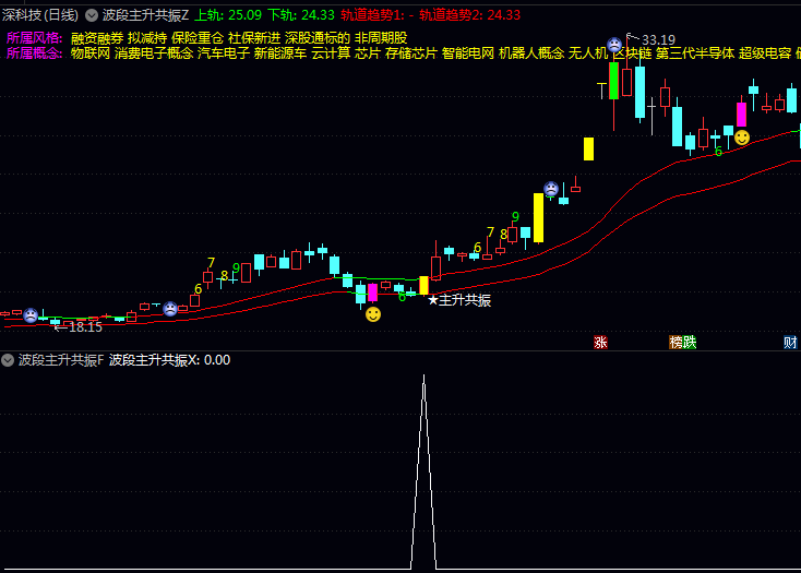 通达信〖波段主升共振〗指标公式 趋势强弱导航与高低买卖点捕捉技巧