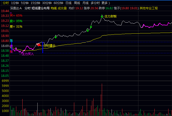 短线玩家必学的〖短线建仓布局〗分时图建仓布局指标公式,把握低吸强势封板机会